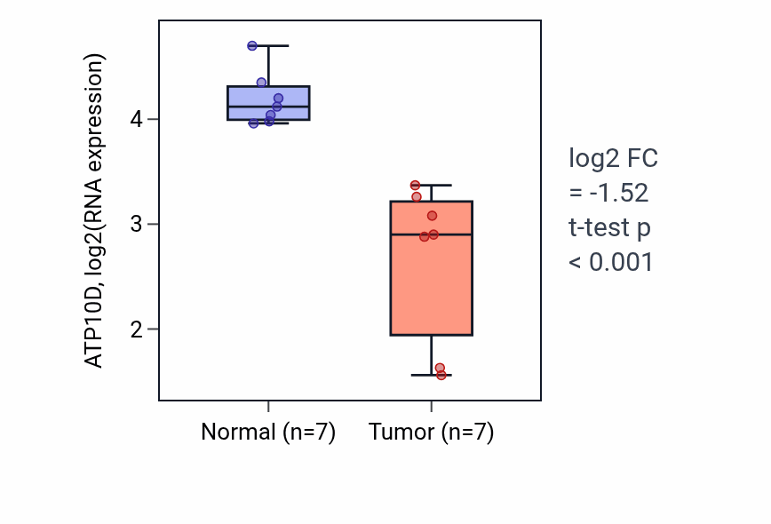 Tumor-vs-normal expression box plot for ATP10D in THCA.