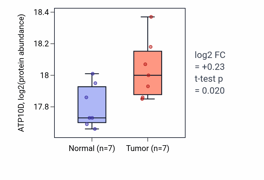 Tumor-vs-normal mass-spec protein box plot for ATP10D in LUAD.
