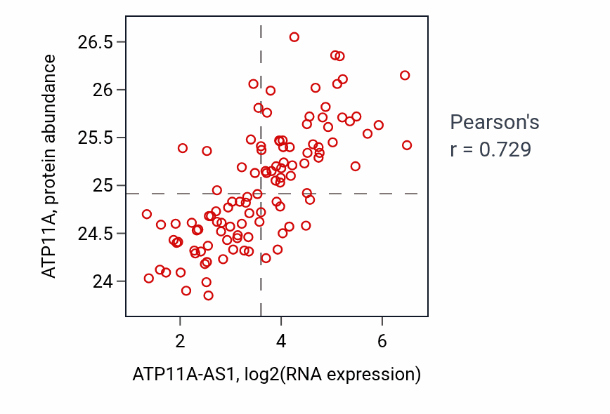 Per-sample scatter of ATP11A-AS1 vs ATP11A in LUAD (Pearson r = 0.73).