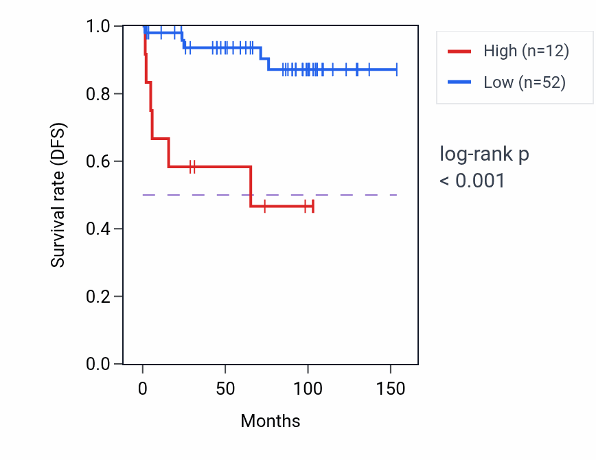 Kaplan&ndash;Meier survival curve for ATP11A-AS1 RNA expression in KICH: high vs low expression groups.