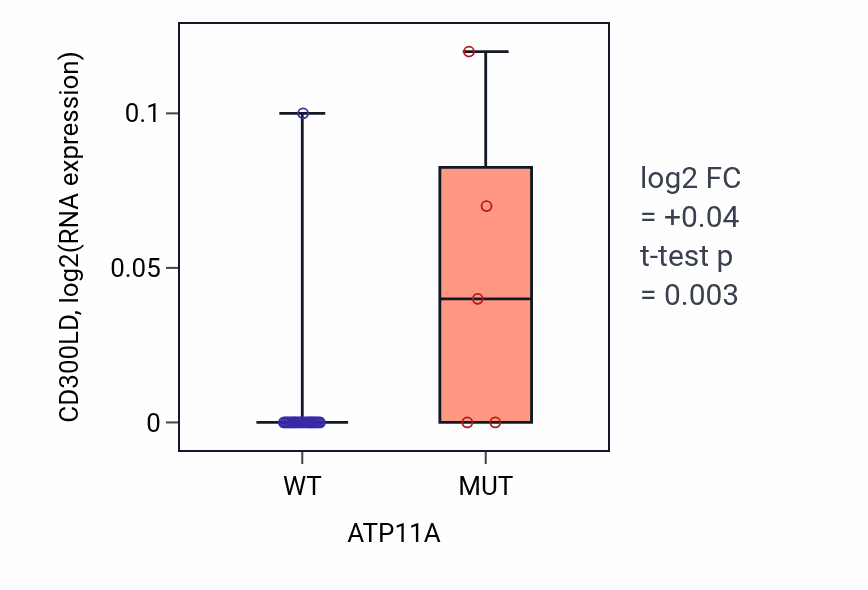 Box plot of CD300LD in ATP11A-low vs ATP11A-high samples in BLOOD_Myeloma.