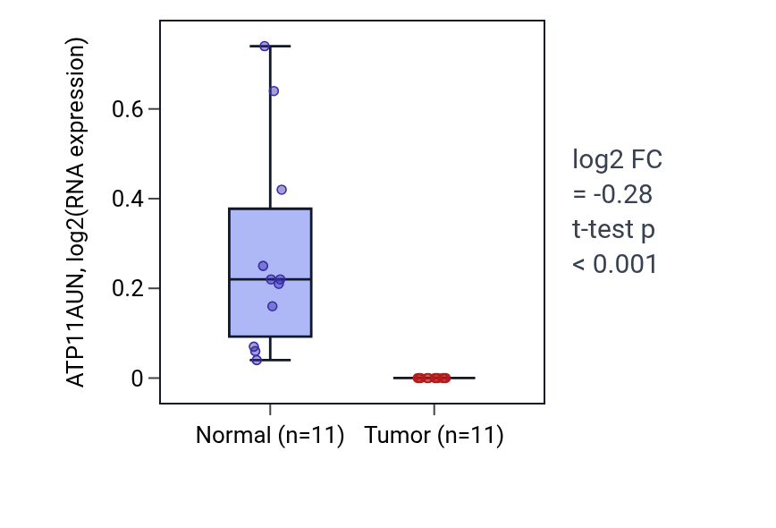Tumor-vs-normal expression box plot for ATP11AUN in KICH.