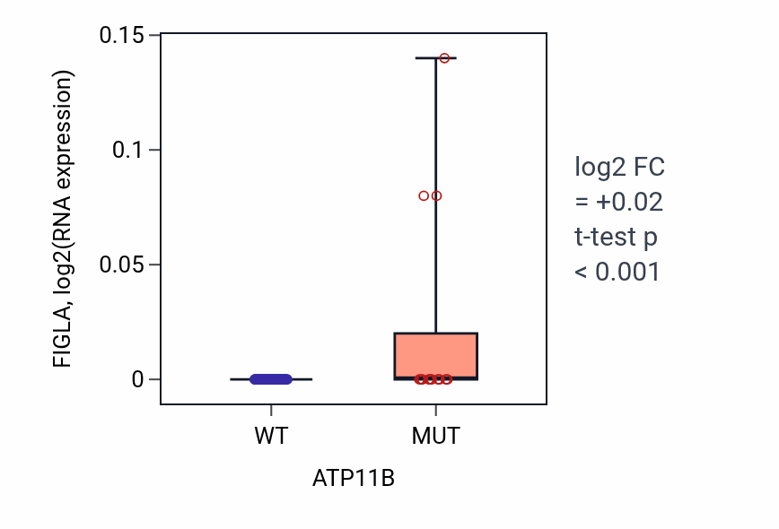 Box plot of FIGLA in ATP11B-low vs ATP11B-high samples in LARGE_INTESTINE.