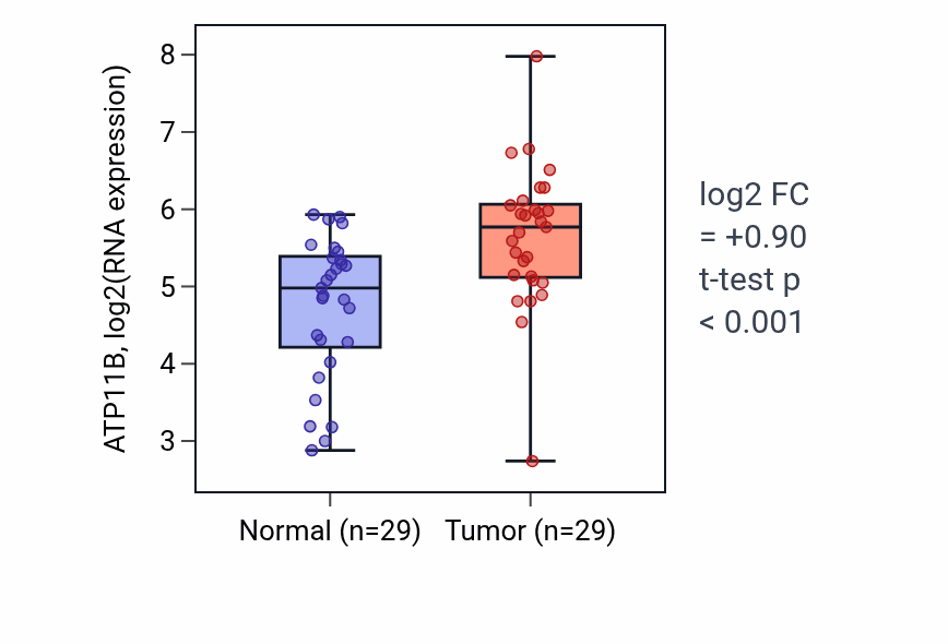 Tumor-vs-normal expression box plot for ATP11B in HNSC.