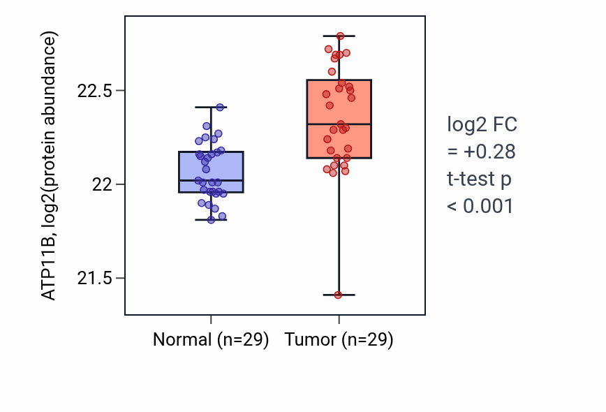 Tumor-vs-normal mass-spec protein box plot for ATP11B in CCRCC.