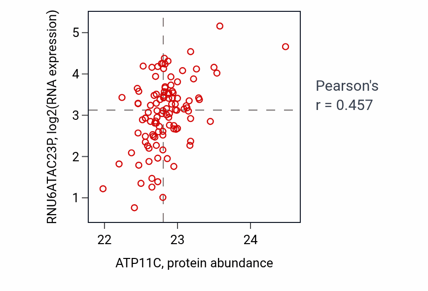 Per-sample scatter of ATP11C vs RNU6ATAC23P in LSCC (Pearson r = 0.46).
