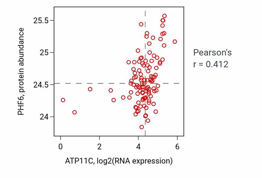 Per-sample scatter of ATP11C vs PHF6 in HNSC (Pearson r = 0.41).