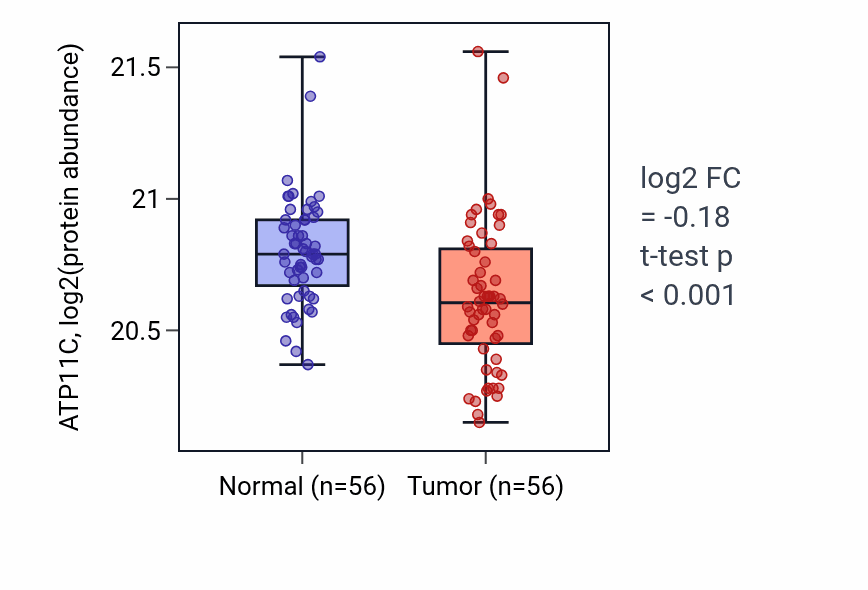 Tumor-vs-normal mass-spec protein box plot for ATP11C in COAD.