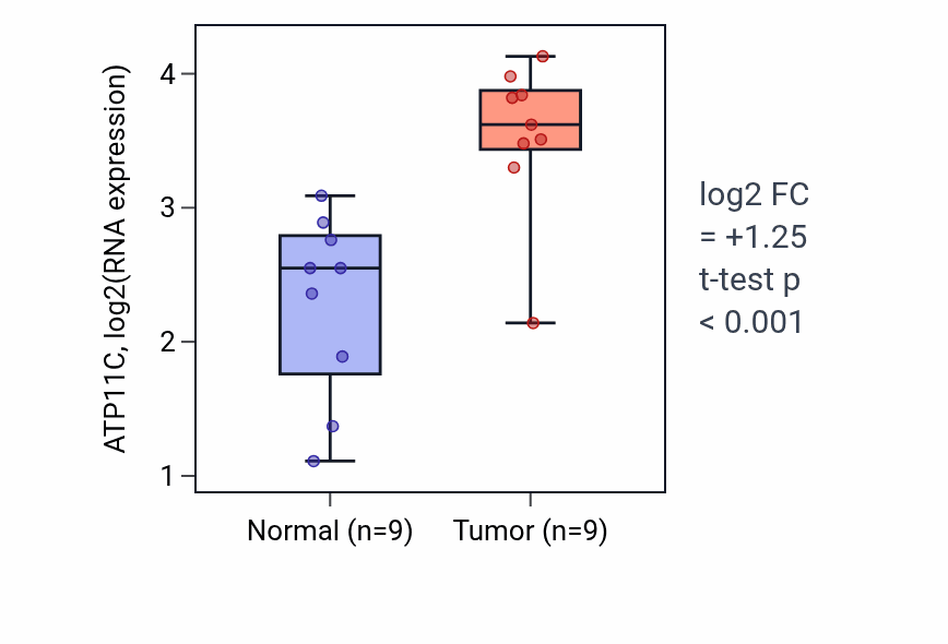 Tumor-vs-normal expression box plot for ATP11C RNA in HNSC.