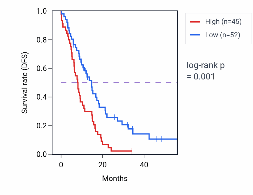 Kaplan&ndash;Meier survival curve for ATP11C mass-spec protein-high vs -low samples in GBM.