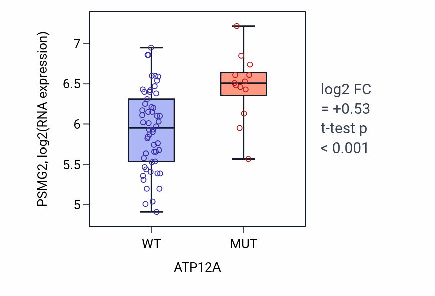 Box plot of PSMG2 in ATP12A-low vs ATP12A-high samples in LARGE_INTESTINE.