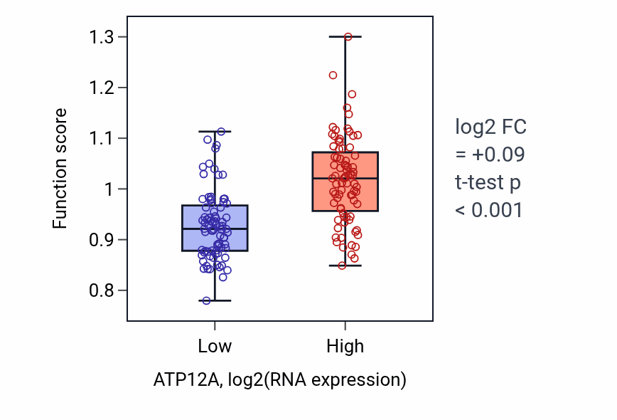 Box plot of Establishment of tissue polarity in ATP12A-low vs ATP12A-high samples in ESCA.