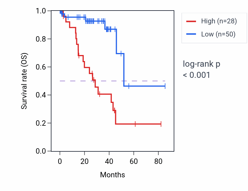 Kaplan&ndash;Meier survival curve for ATP12A RNA expression in UVM: high vs low expression groups.