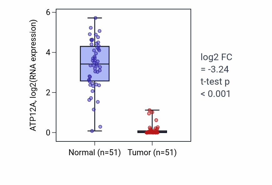Tumor-vs-normal expression box plot for ATP12A in KIRC.