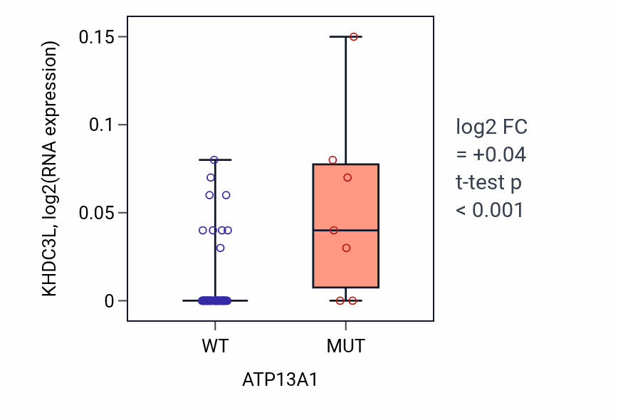 Box plot of KHDC3L in ATP13A1-low vs ATP13A1-high samples in OVARY.