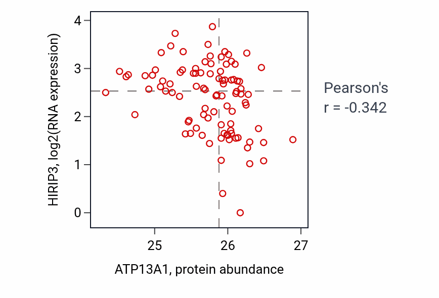 Per-sample scatter of ATP13A1 vs HIRIP3 in UCEC (Pearson r = -0.34).