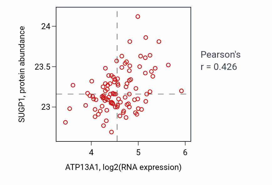 Per-sample scatter of ATP13A1 vs SUGP1 in GBM (Pearson r = 0.43).