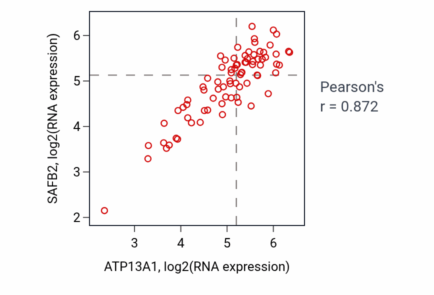 Per-sample scatter of ATP13A1 vs SAFB2 in ACC (Pearson r = 0.87).