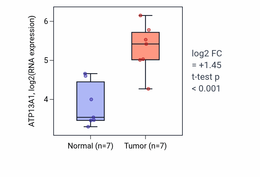 Tumor-vs-normal expression box plot for ATP13A1 RNA in BLCA.