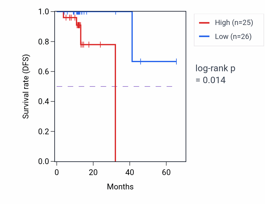 Kaplan&ndash;Meier survival curve for ATP13A1 mass-spec protein-high vs -low samples in OV.