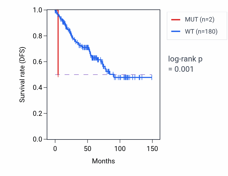 Kaplan&ndash;Meier survival curve for ATP13A1 mutant vs wild-type samples in KIRC.