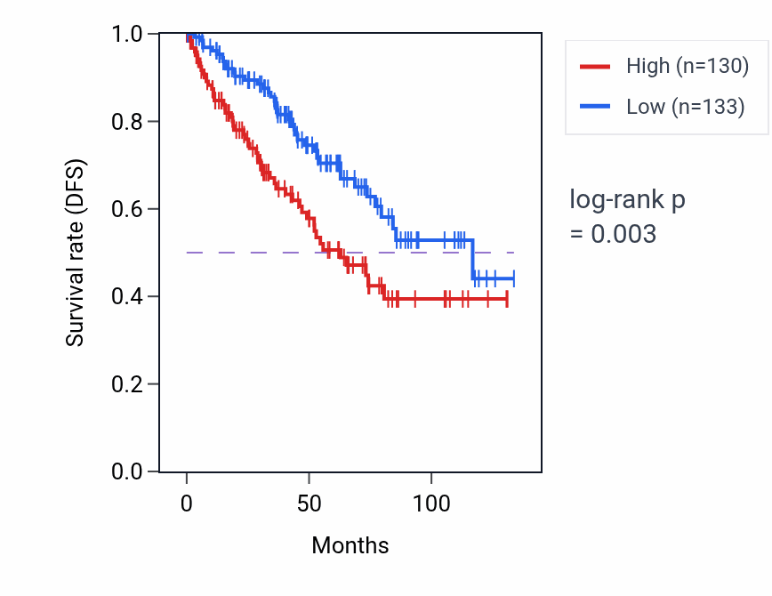 Kaplan&ndash;Meier survival curve for ATP13A1 RNA-high vs -low samples in KIRC.