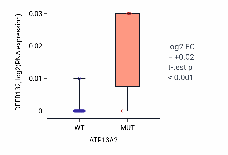 Box plot of DEFB132 in ATP13A2-low vs ATP13A2-high samples in LUNG_SCLC.