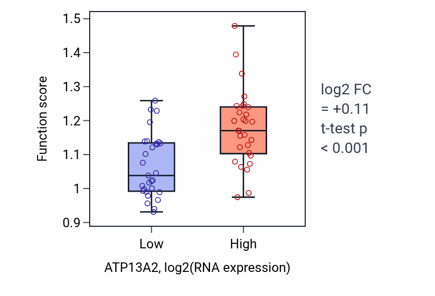Box plot of Negative regulation of protein catabolic process in the vacuole in ATP13A2-low vs ATP13A2-high samples in OVARY.