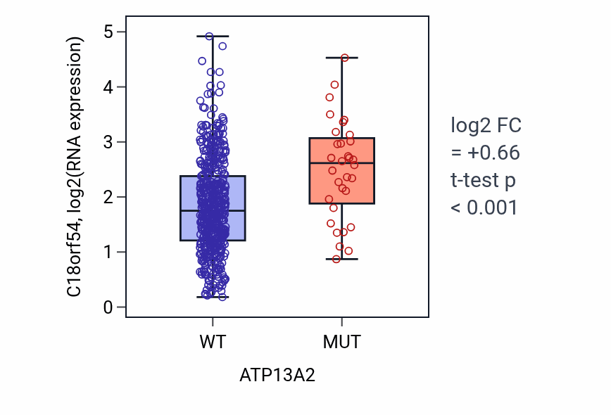 Box plot of C18orf54 in ATP13A2-low vs ATP13A2-high samples in UCEC.