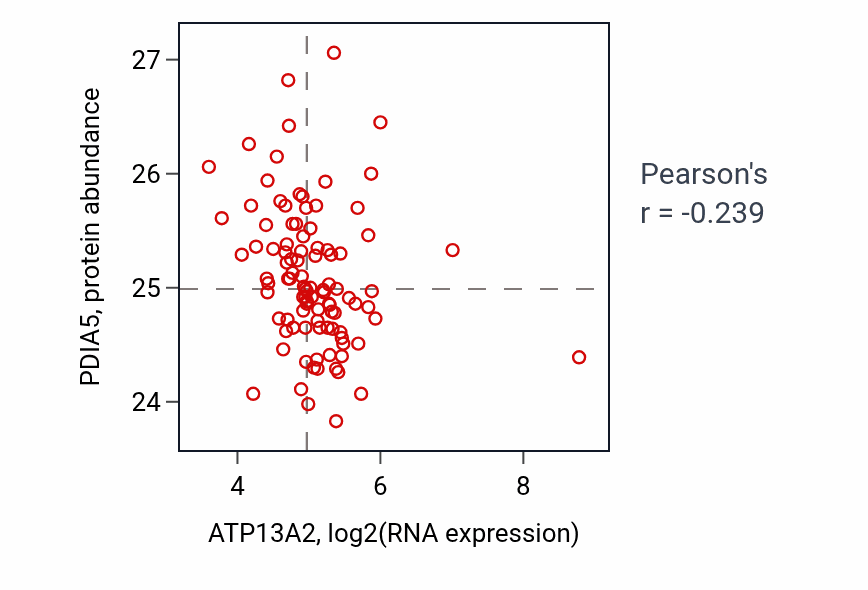 Per-sample scatter of ATP13A2 vs PDIA5 in GBM (Pearson r = -0.24).