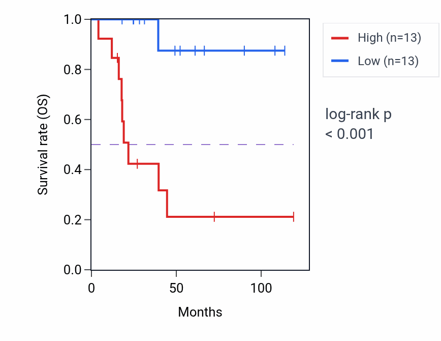 Kaplan&ndash;Meier survival curve for ATP13A2 RNA expression in ACC: high vs low expression groups.