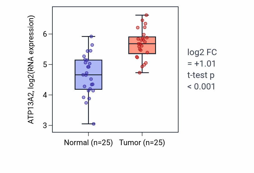 Tumor-vs-normal expression box plot for ATP13A2 in HNSC.