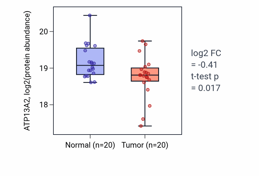 Tumor-vs-normal mass-spec protein box plot for ATP13A2 in HNSC.