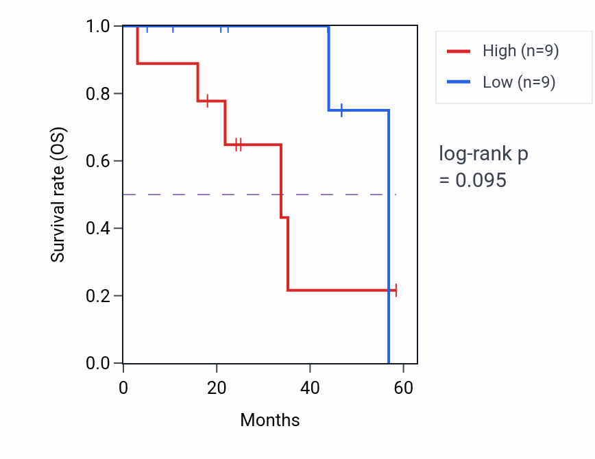 Kaplan&ndash;Meier survival curve for ATP13A2 mass-spec protein-high vs -low samples in LSCC.
