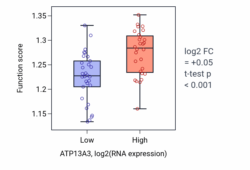 Box plot of Regulation of post-translational protein modification in ATP13A3-low vs ATP13A3-high samples in OVARY.