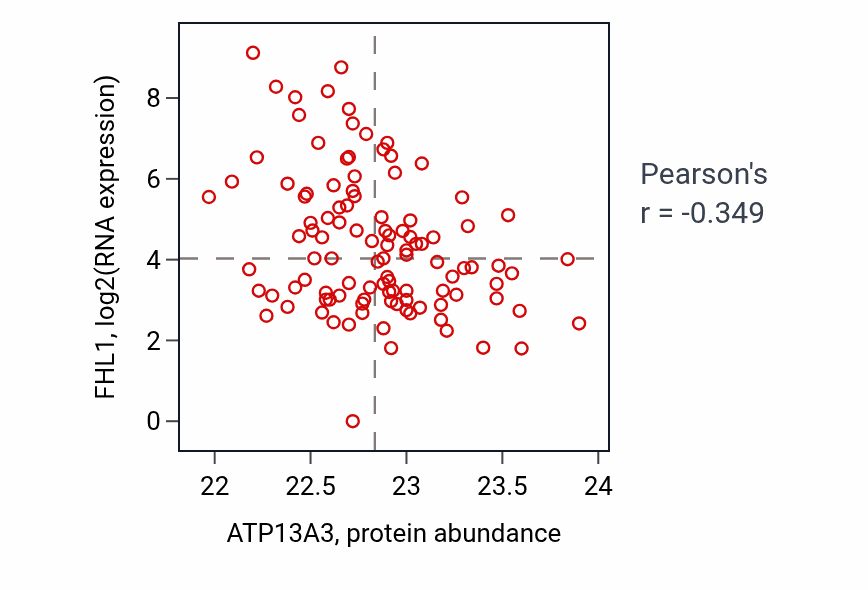 Per-sample scatter of ATP13A3 vs FHL1 in HNSC (Pearson r = -0.35).