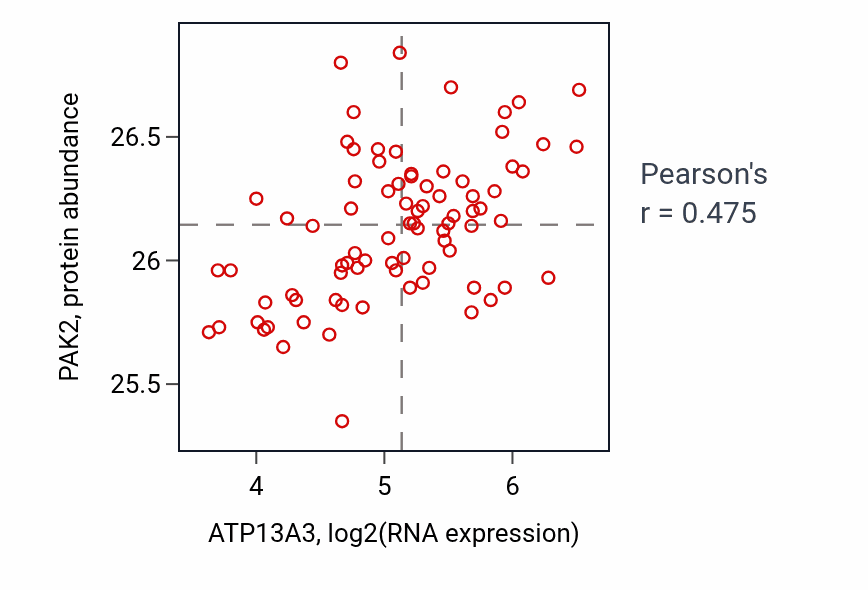 Per-sample scatter of ATP13A3 vs PAK2 in OV (Pearson r = 0.47).