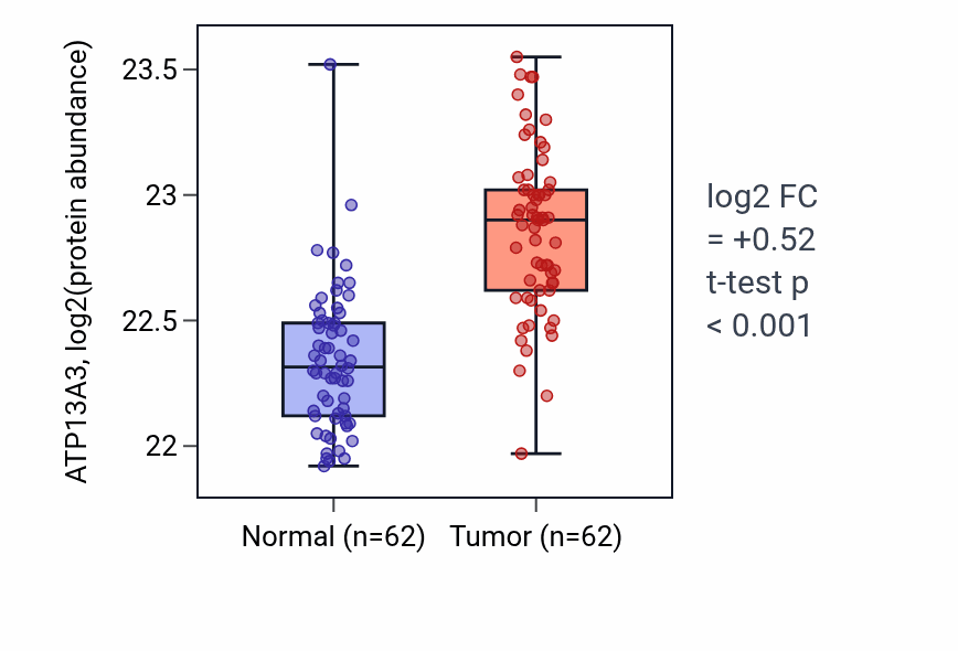 Tumor-vs-normal mass-spec protein box plot for ATP13A3 in HNSC.