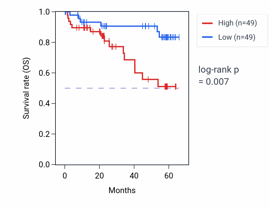 Kaplan&ndash;Meier survival curve for ATP13A3 mass-spec protein-high vs -low samples in CCRCC.