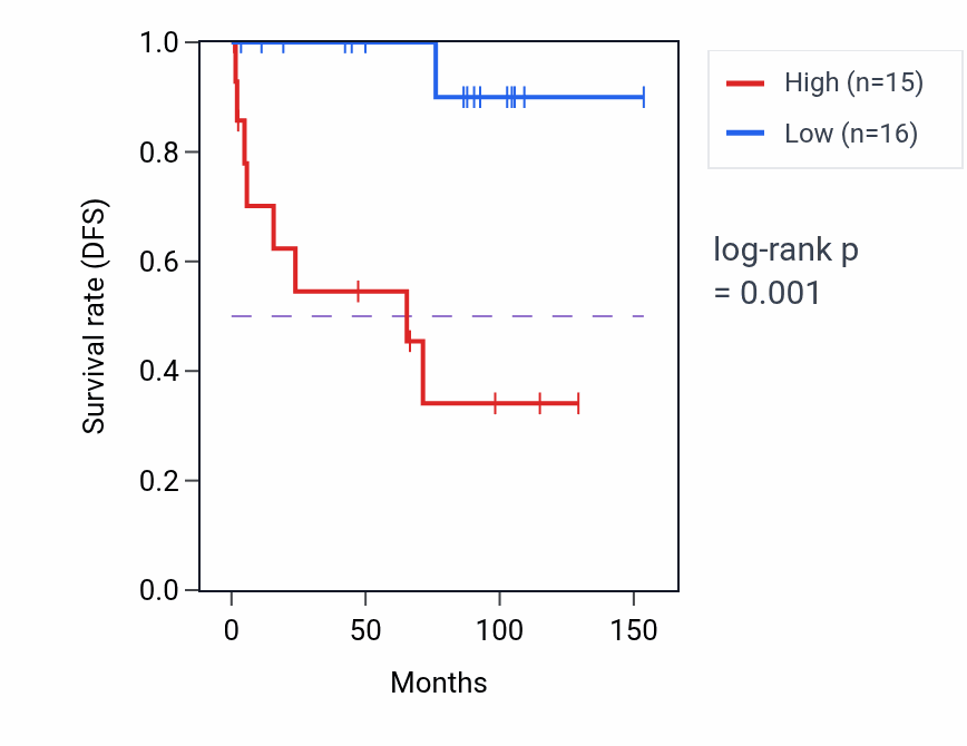 Kaplan&ndash;Meier survival curve for ATP13A3 RNA-high vs -low samples in KICH.