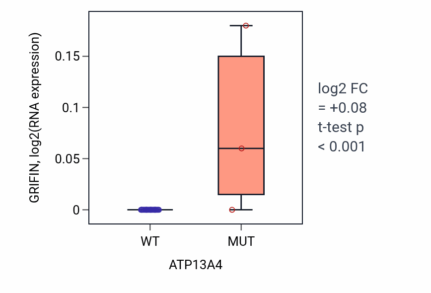 Box plot of GRIFIN in ATP13A4-low vs ATP13A4-high samples in OESOPHAGUS.