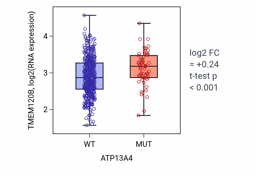 Box plot of TMEM120B in ATP13A4-low vs ATP13A4-high samples in SKCM.