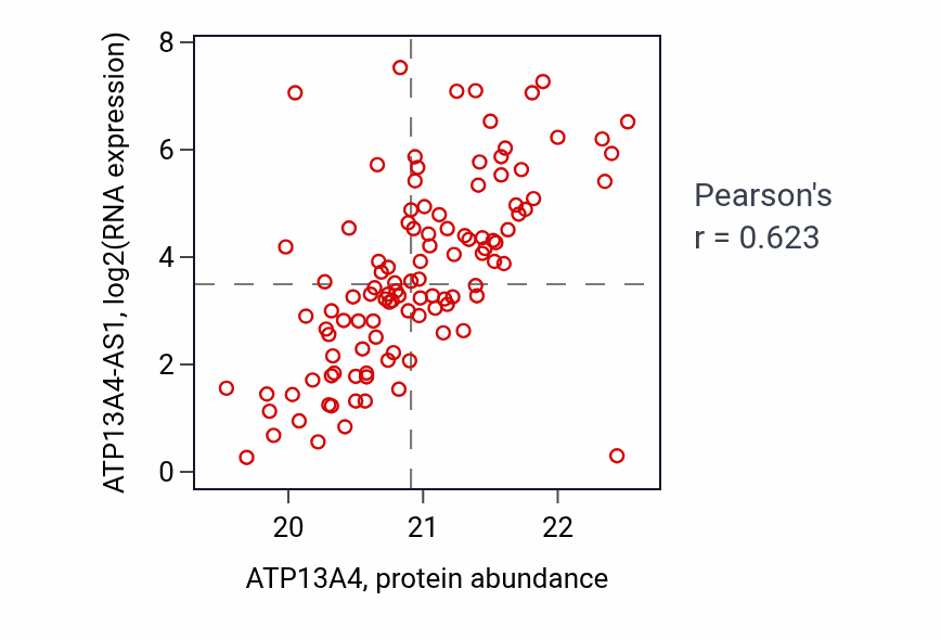 Per-sample scatter of ATP13A4 vs ATP13A4-AS1 in LUAD (Pearson r = 0.62).
