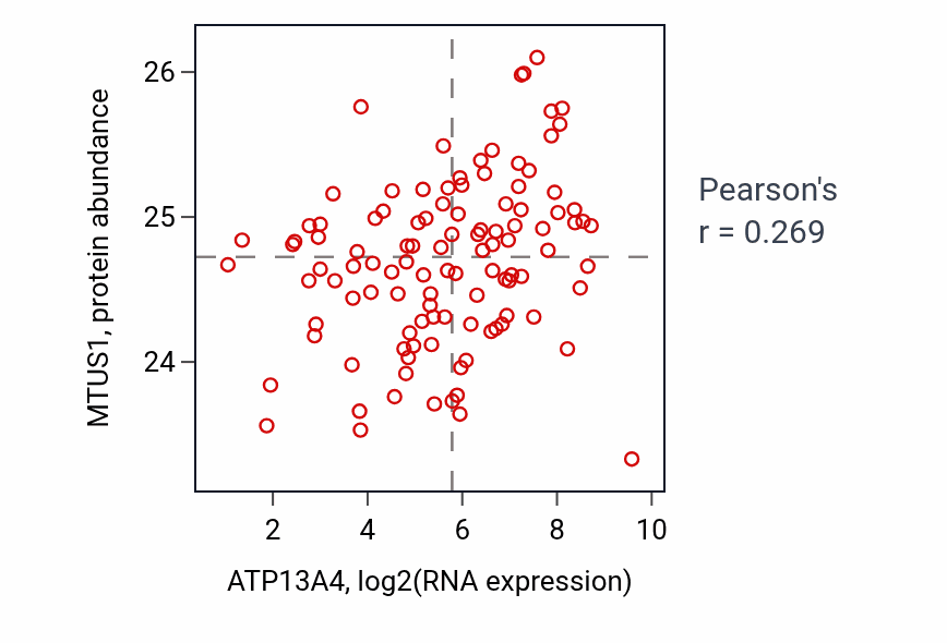 Per-sample scatter of ATP13A4 vs MTUS1 in LUAD (Pearson r = 0.27).