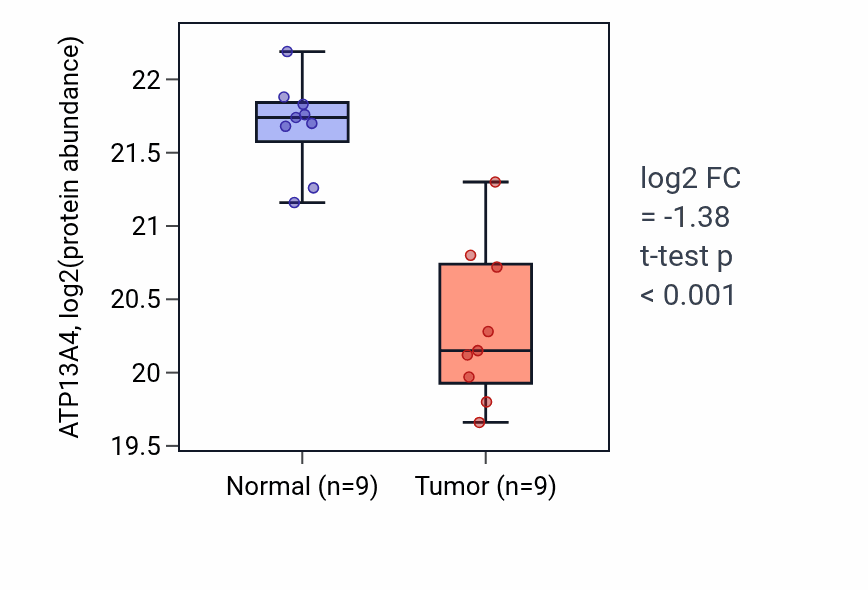 Tumor-vs-normal mass-spec protein box plot for ATP13A4 in LSCC.