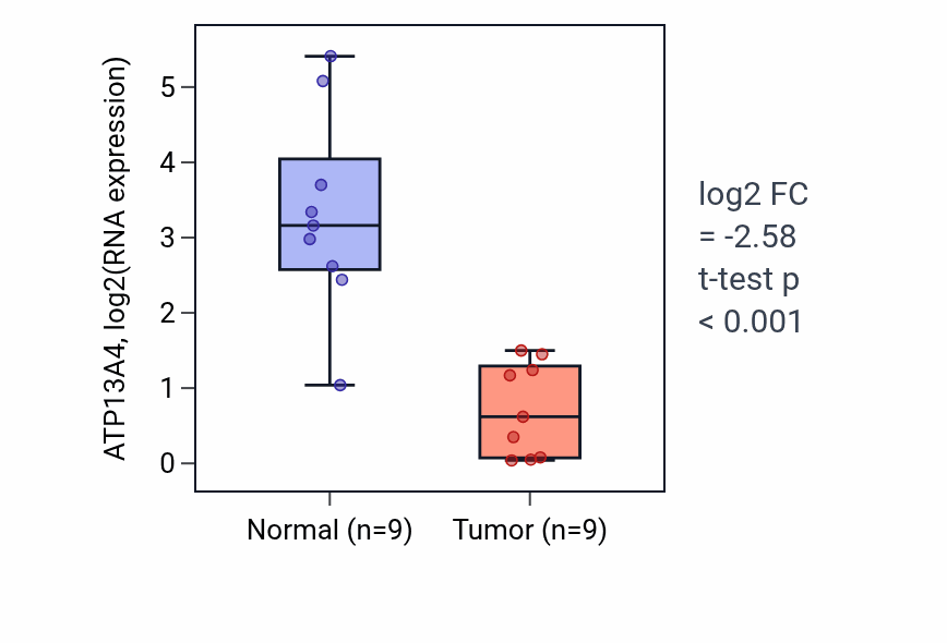 Tumor-vs-normal expression box plot for ATP13A4 RNA in HNSC.