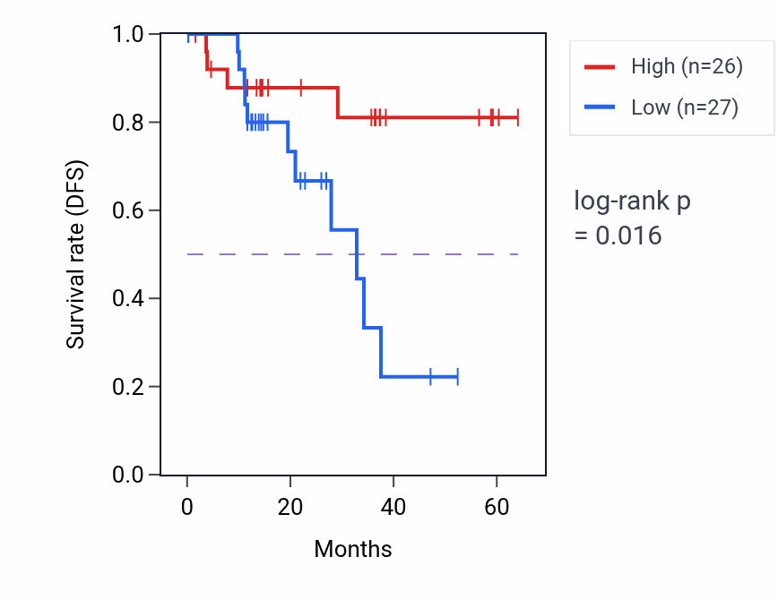 Kaplan&ndash;Meier survival curve for ATP13A4 mass-spec protein-high vs -low samples in LUAD.