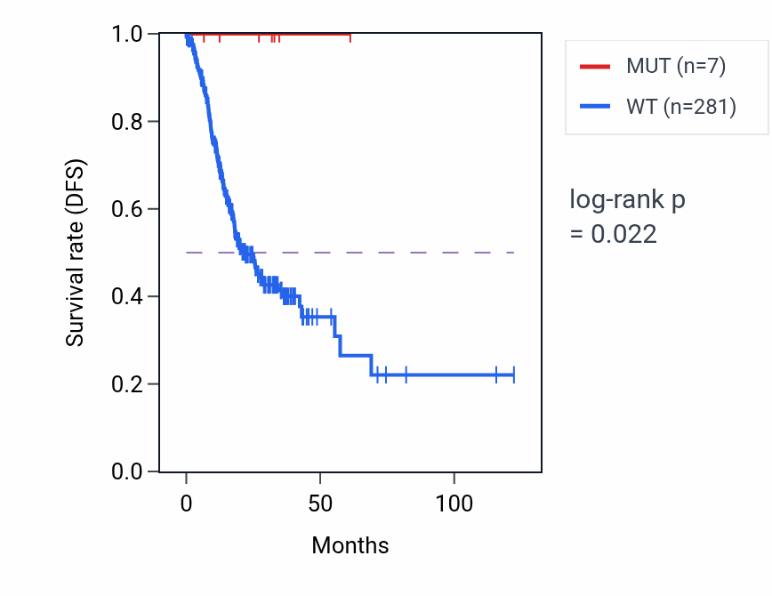 Kaplan&ndash;Meier survival curve for ATP13A4 mutant vs wild-type samples in STAD.