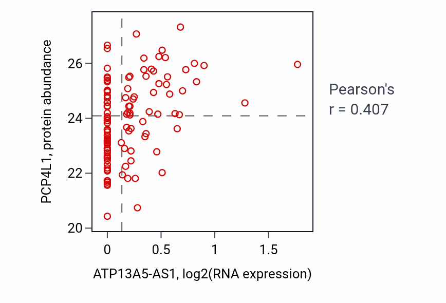 Per-sample scatter of ATP13A5-AS1 vs PCP4L1 in LUAD (Pearson r = 0.41).