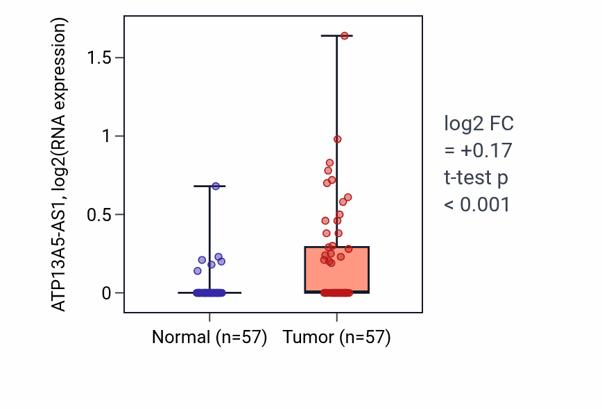 Tumor-vs-normal expression box plot for ATP13A5-AS1 RNA in LUAD.
